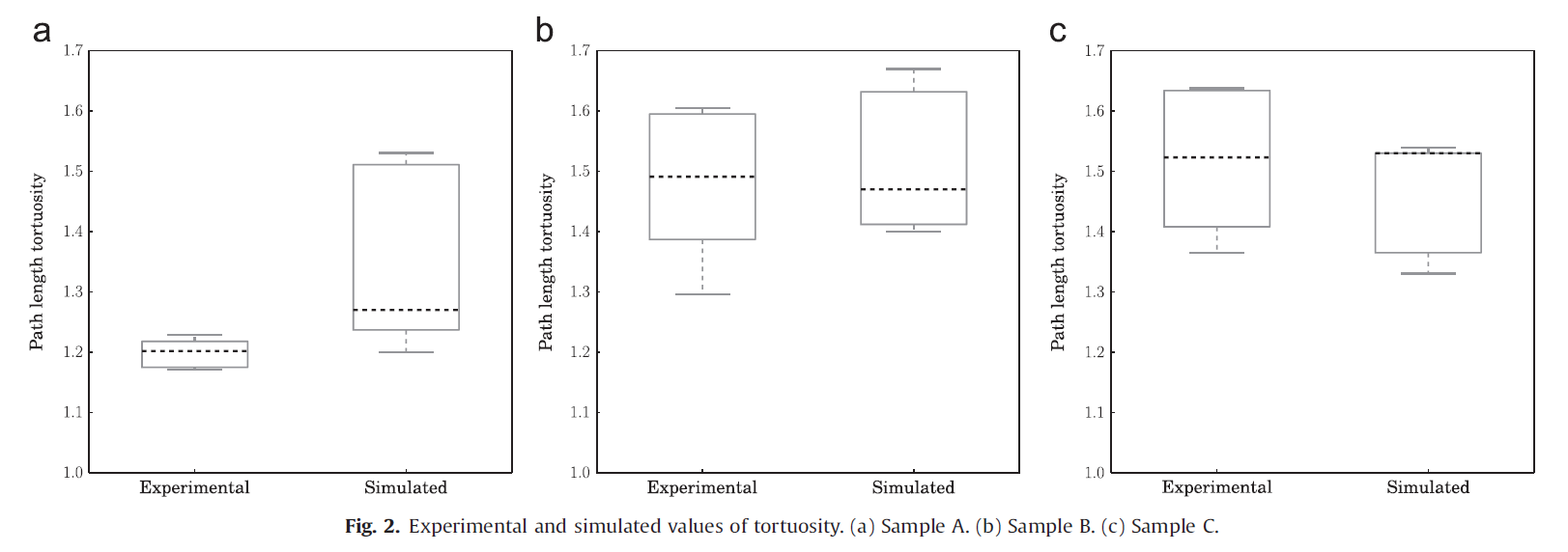 validation tortuosity graph
