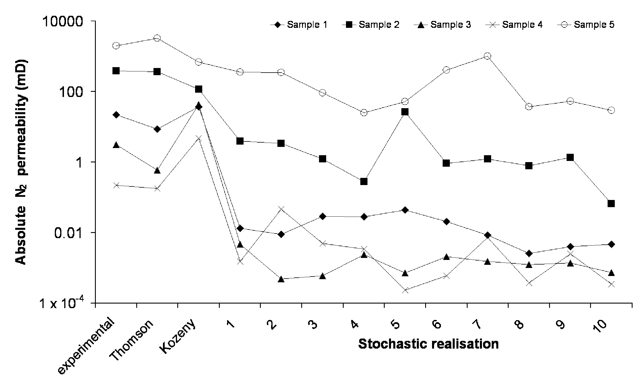 Figure 4. Pore-Cor permeability simulations compared with semi-empirical and experimental values