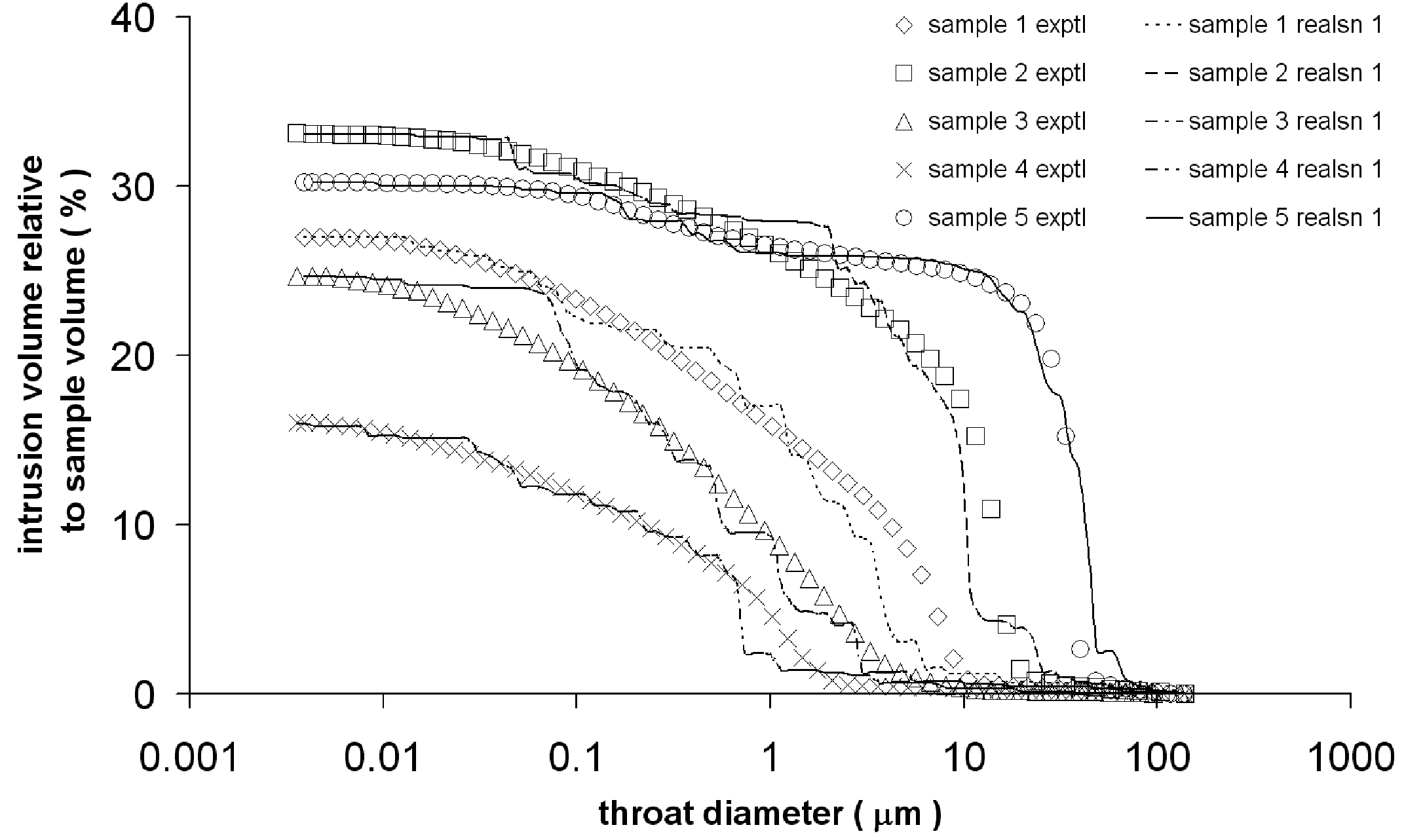Figure 1.  Experimental mercury porosimetry intrusion curves