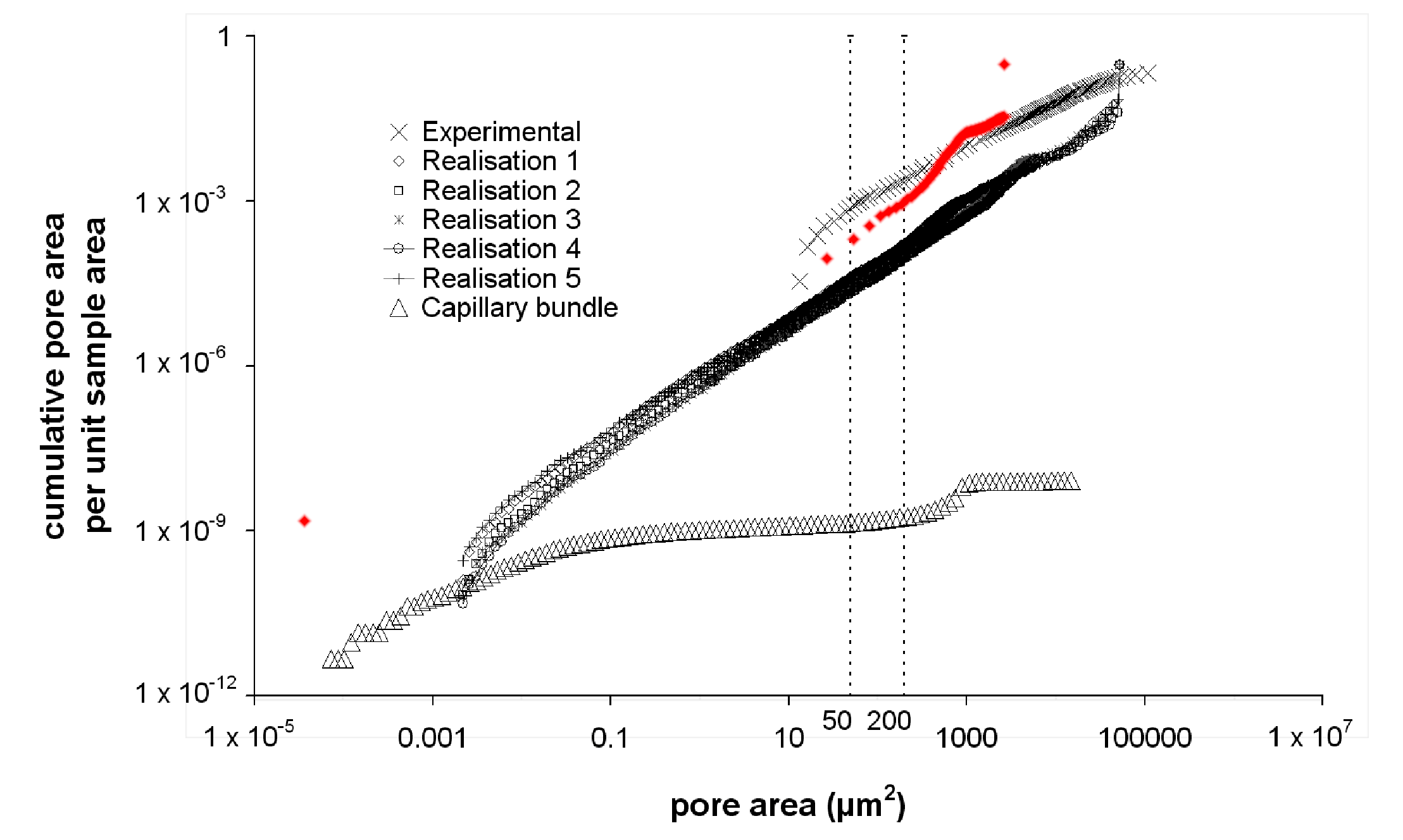 Figure 3. Comparison of microtome simulations by Pore-Cor (black) and PoreXpert (red) with experimental measurements and the capillary bundle model