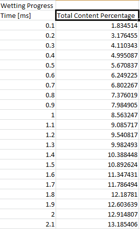 Wetting progress CSV report