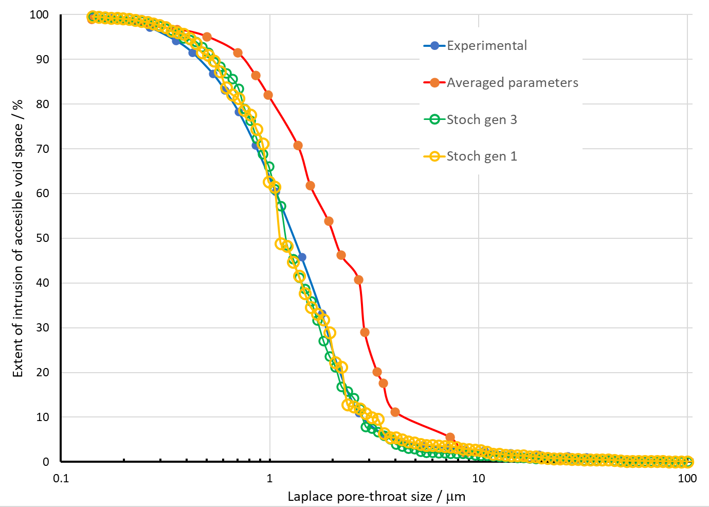 Medicinal tablet averaged params percn comparison